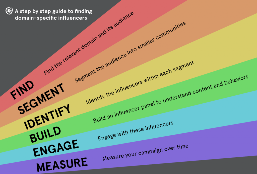 Identifying Target Audiences For Influencer Marketing Campaigns?